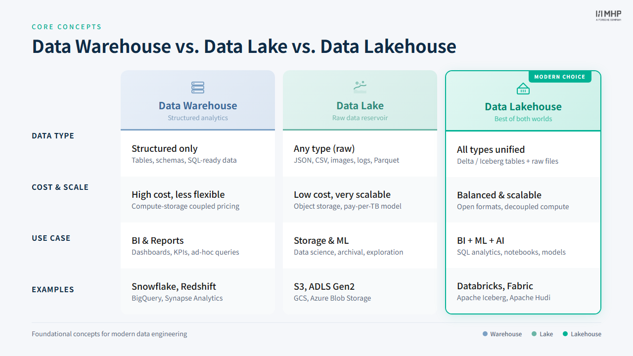 Data Warehouse vs Data Lake vs Lakehouse