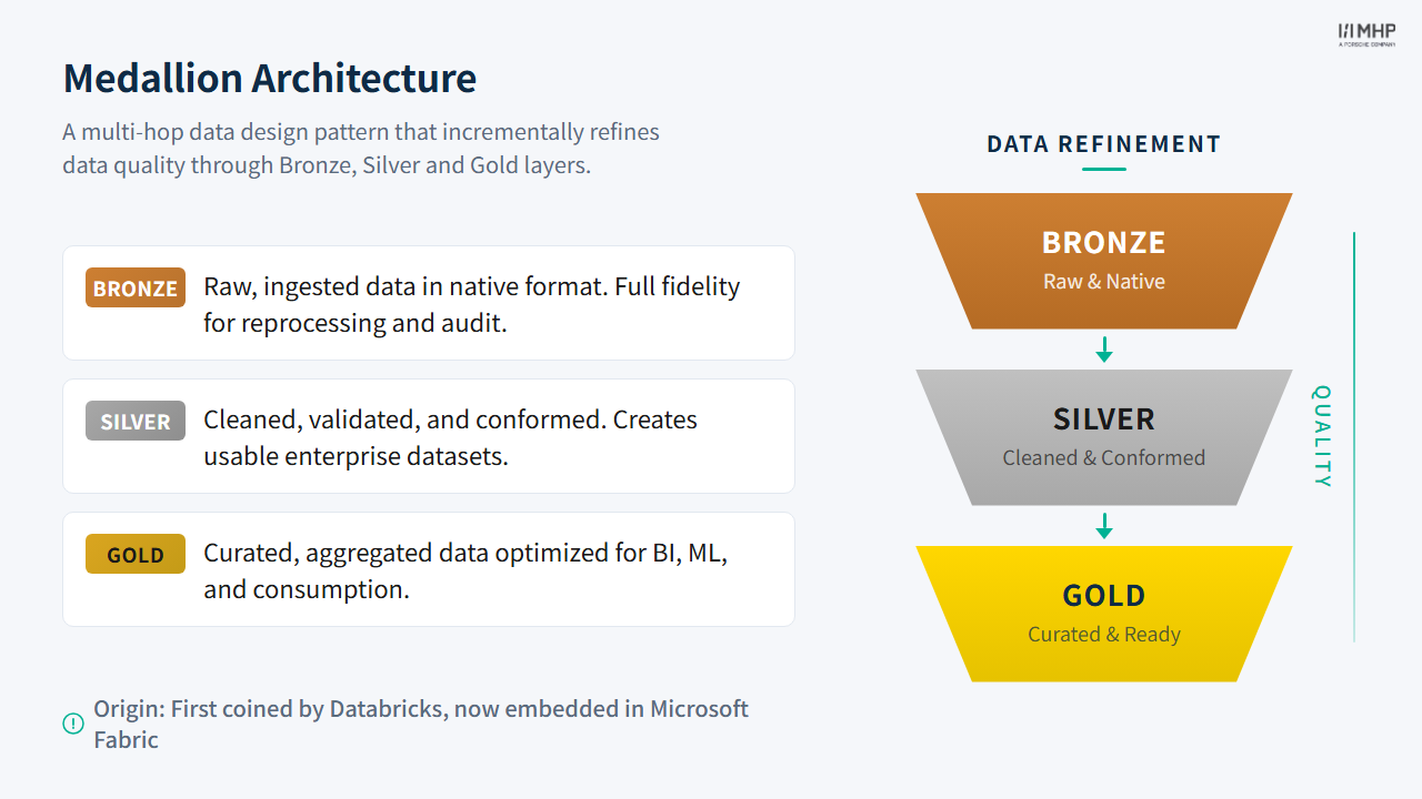 Medallion Architecture – Bronze, Silver & Gold