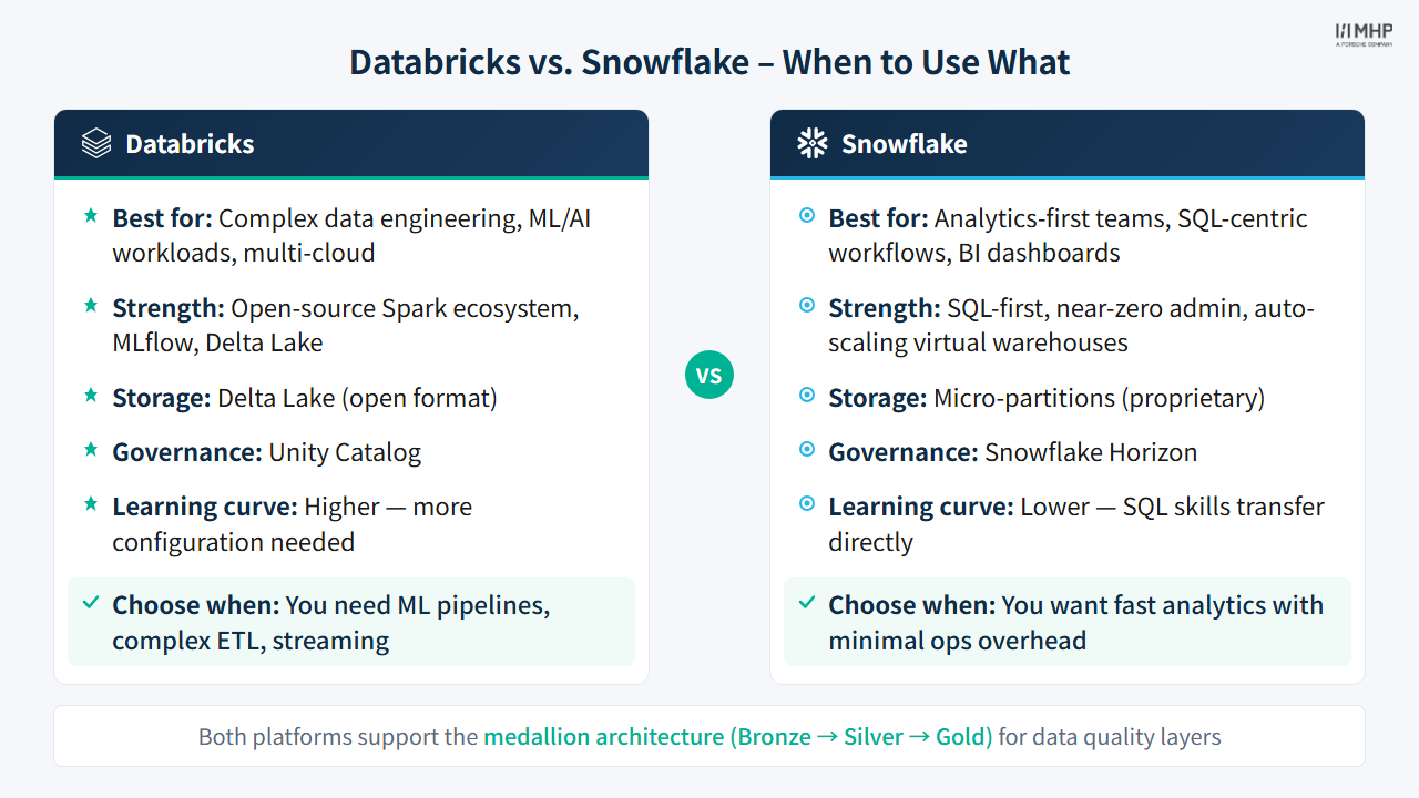 Databricks vs Snowflake – When to Use What