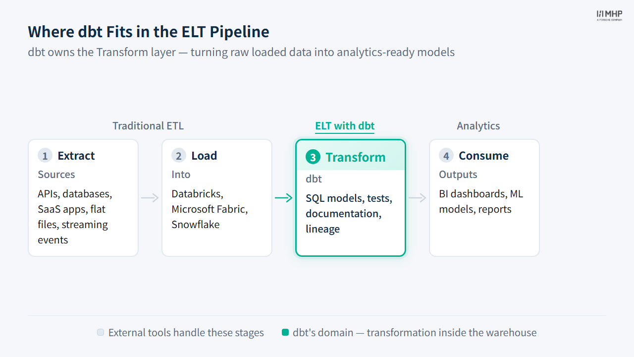 Where dbt Fits in the ELT Pipeline