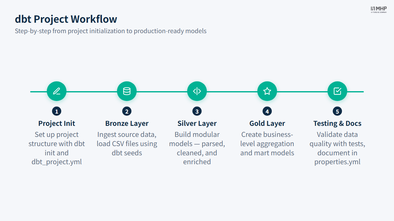 dbt Project Workflow