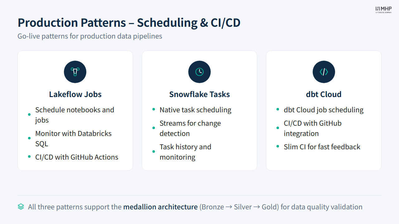Production Patterns – Scheduling & CI/CD