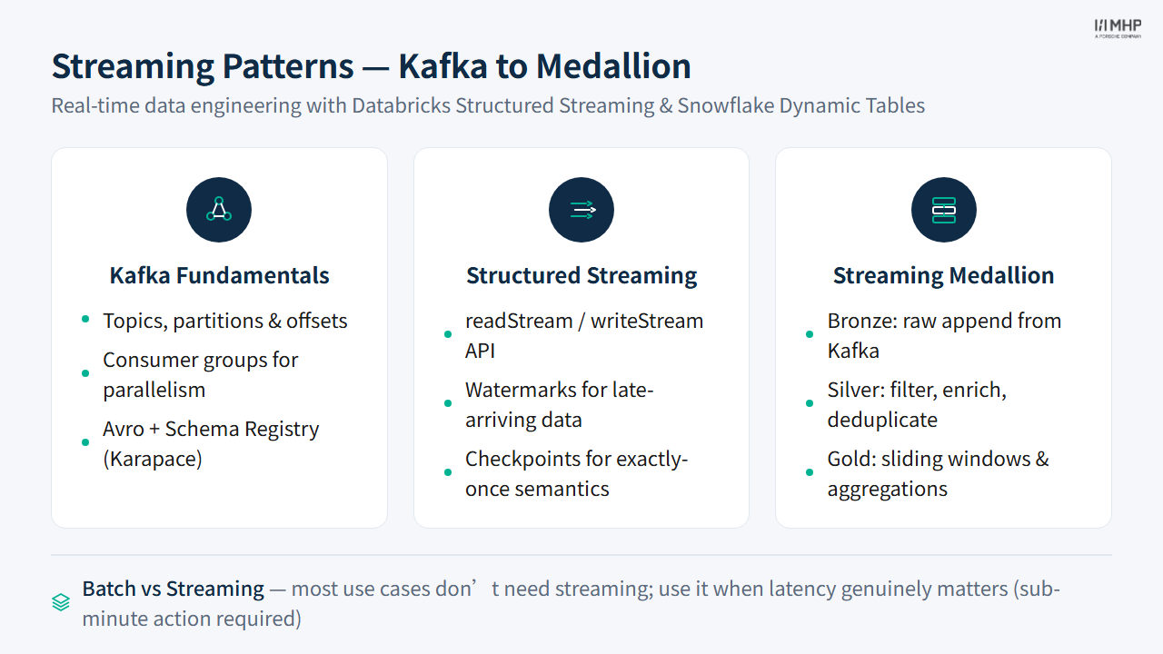 Streaming Patterns — Kafka to Medallion